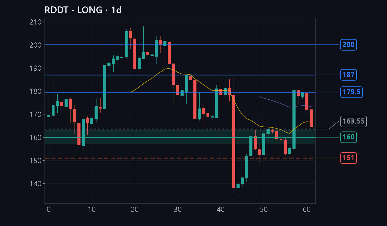 RDDT chart