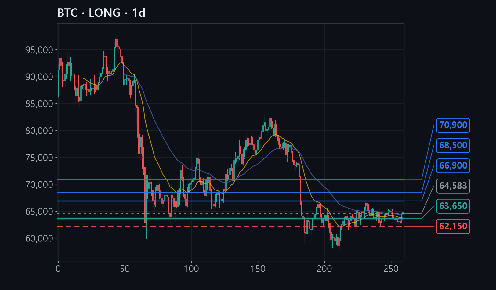 BTC chart