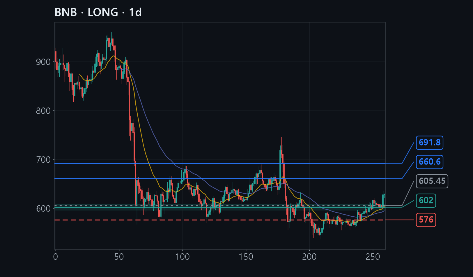 BNB chart