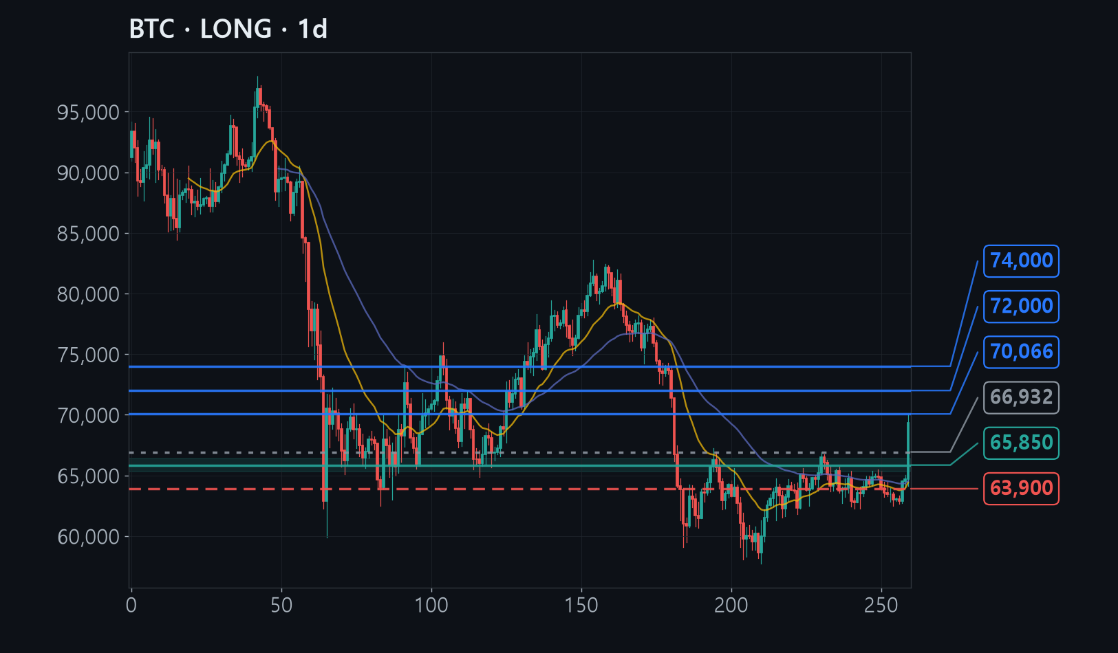BTC chart