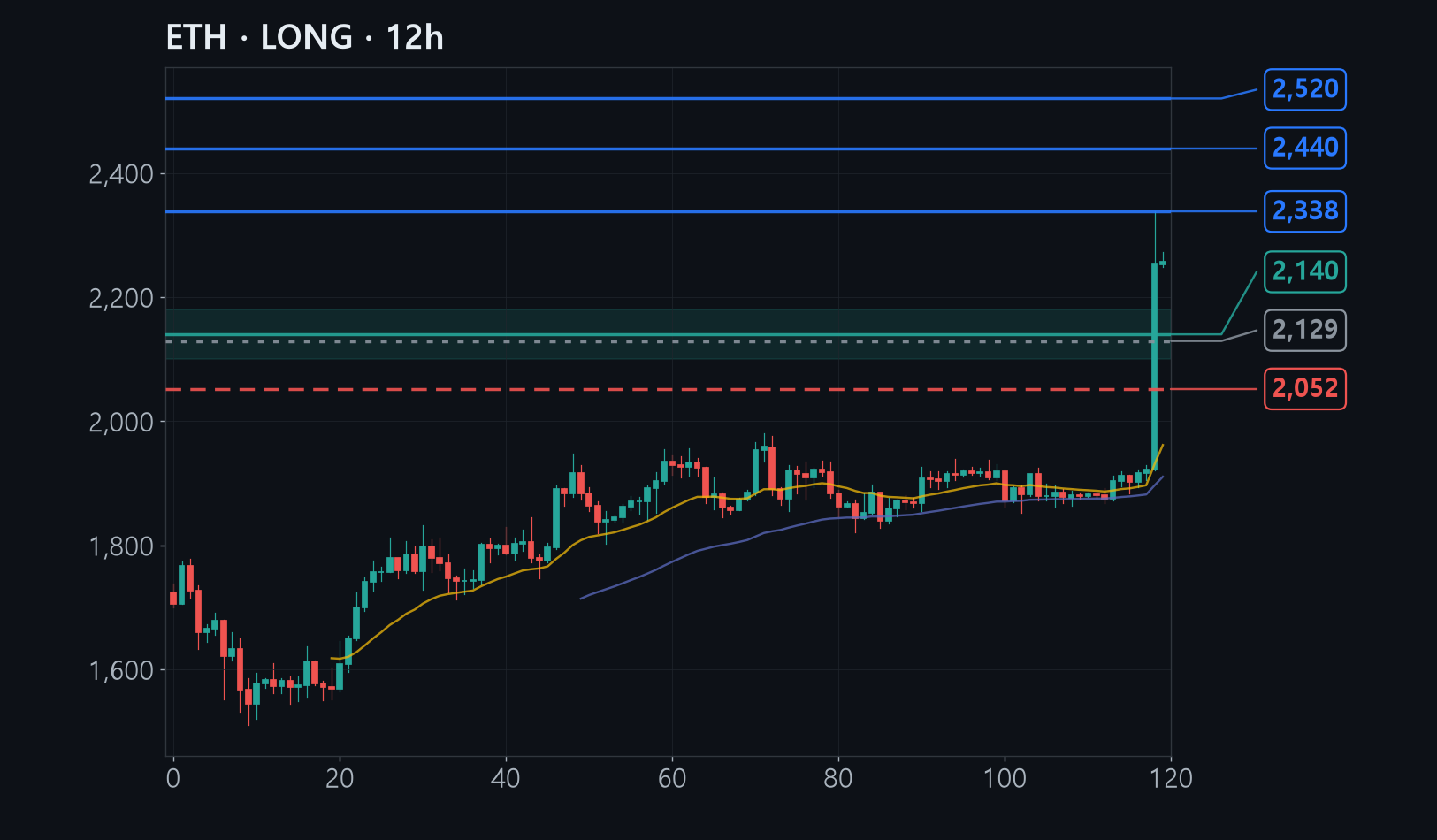 ETH chart