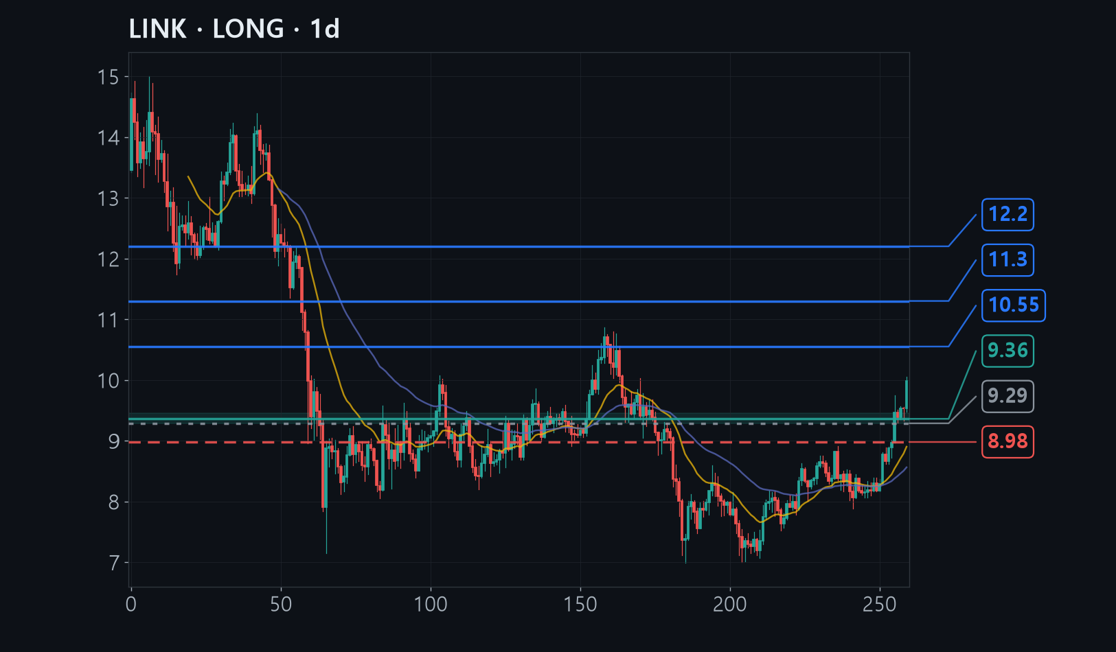 LINK chart