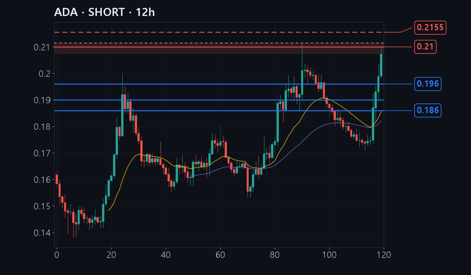 ADA chart