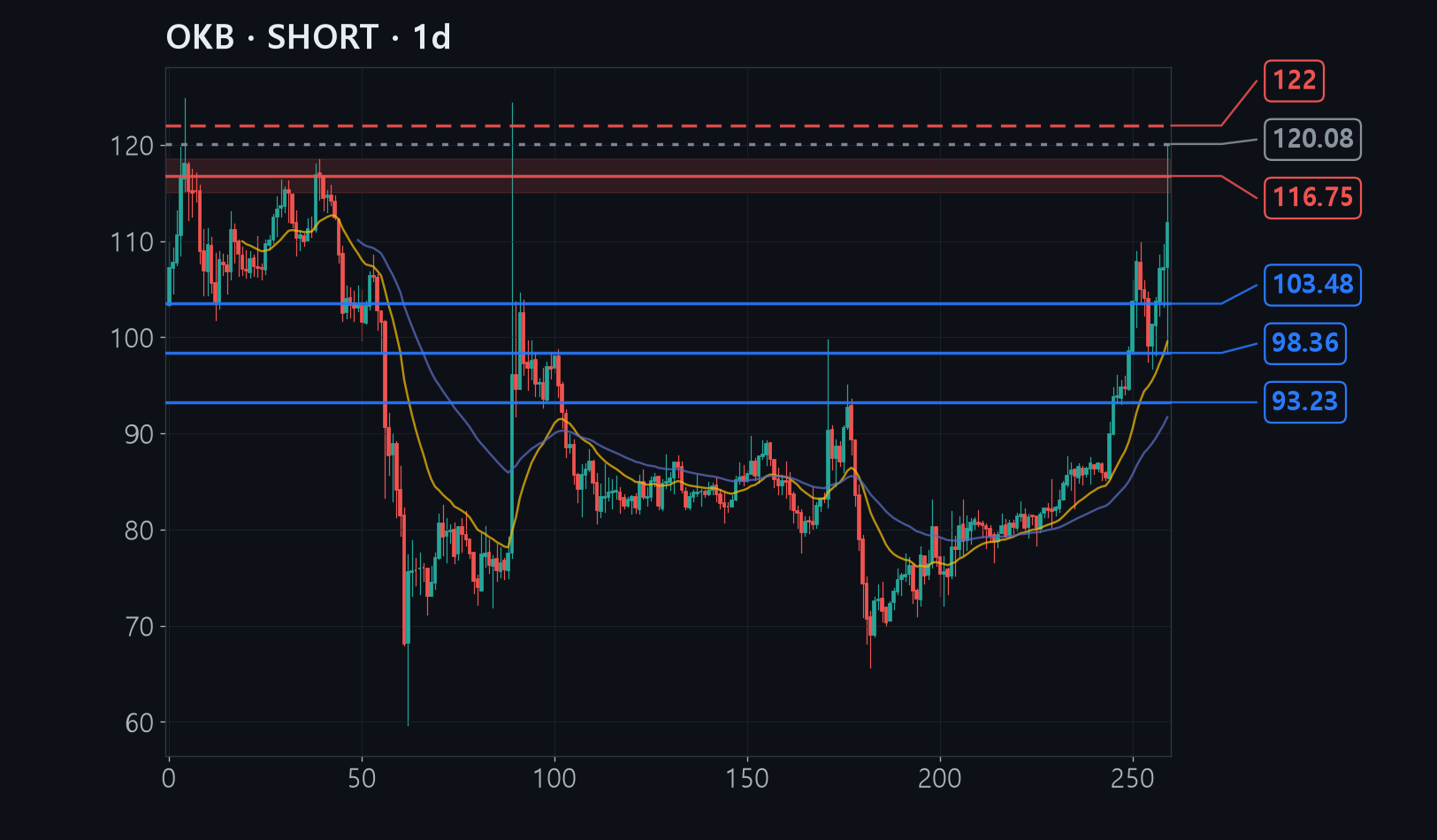 OKB chart