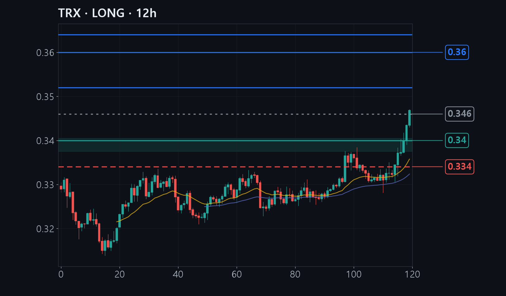 TRX chart