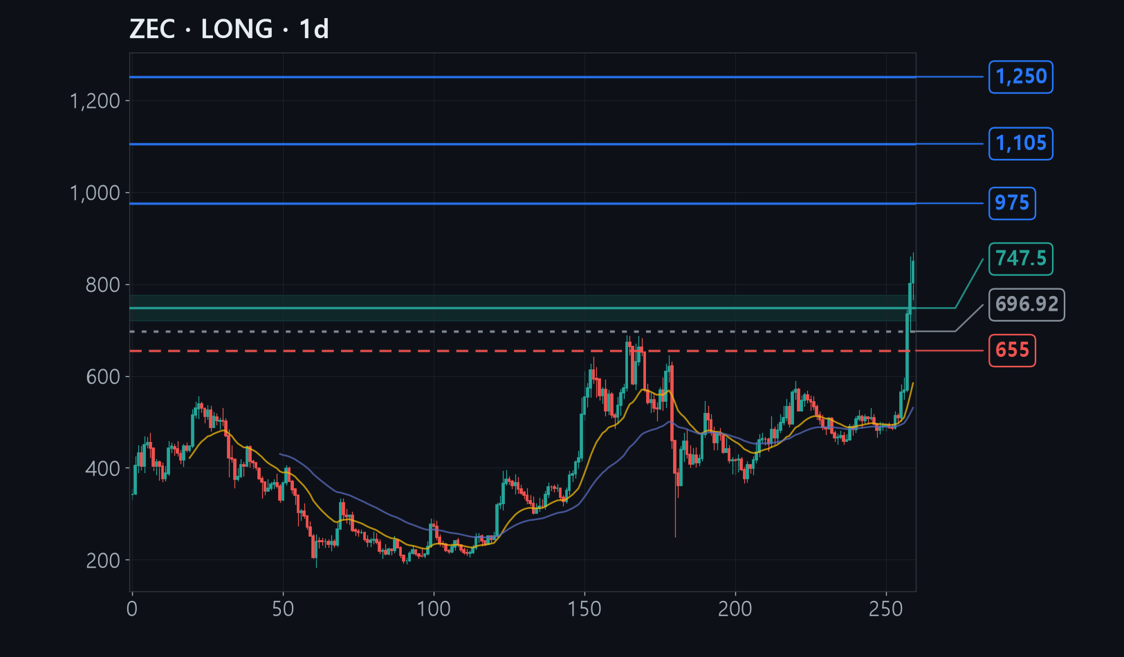 ZEC chart