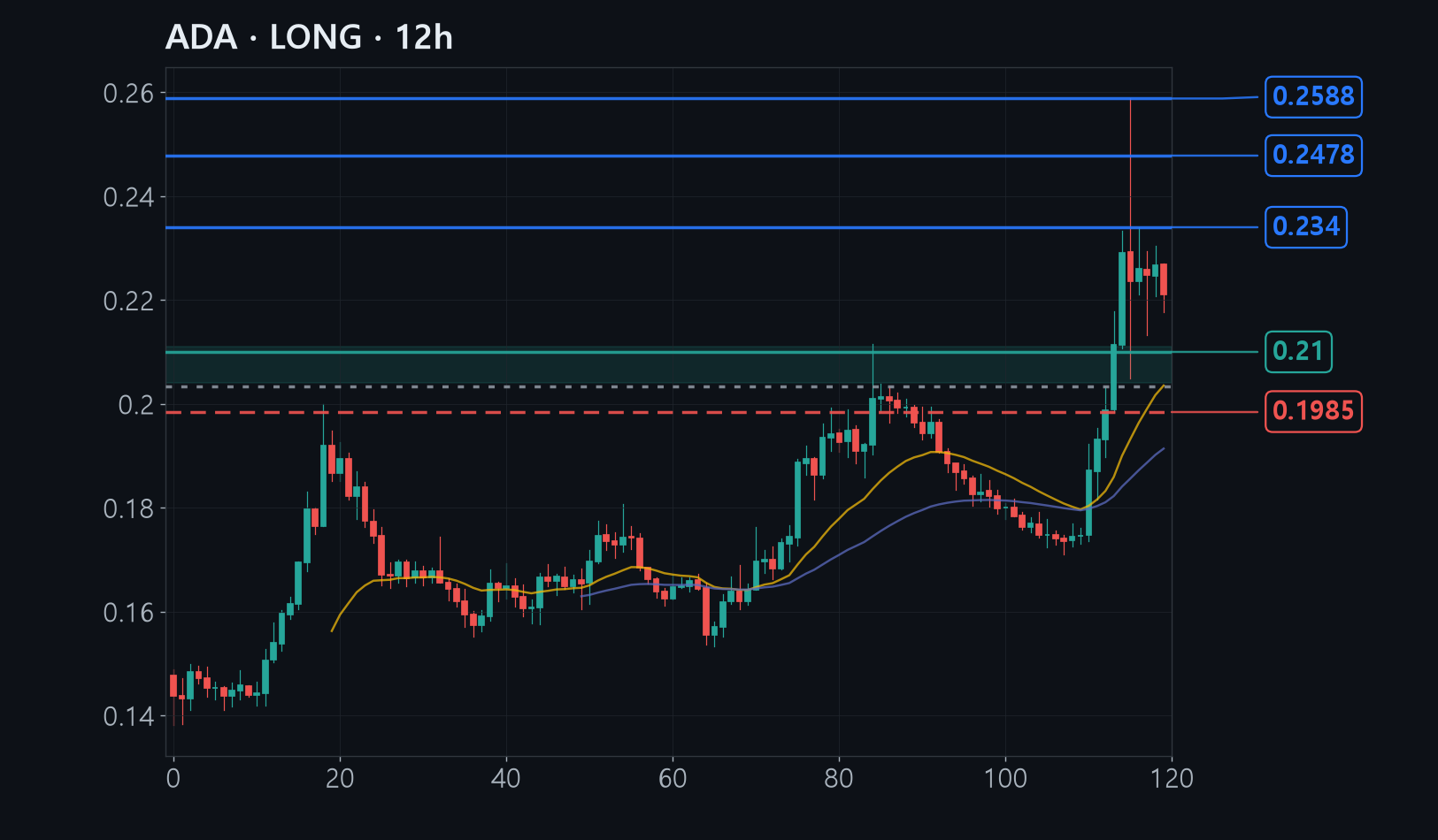 ADA chart