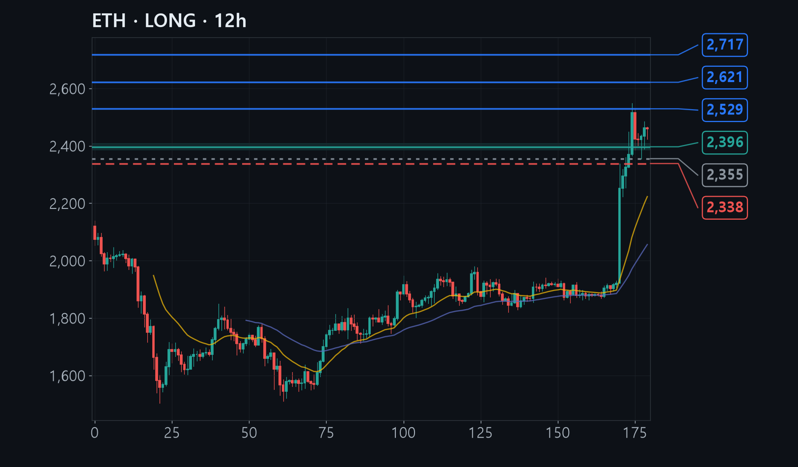 ETH chart