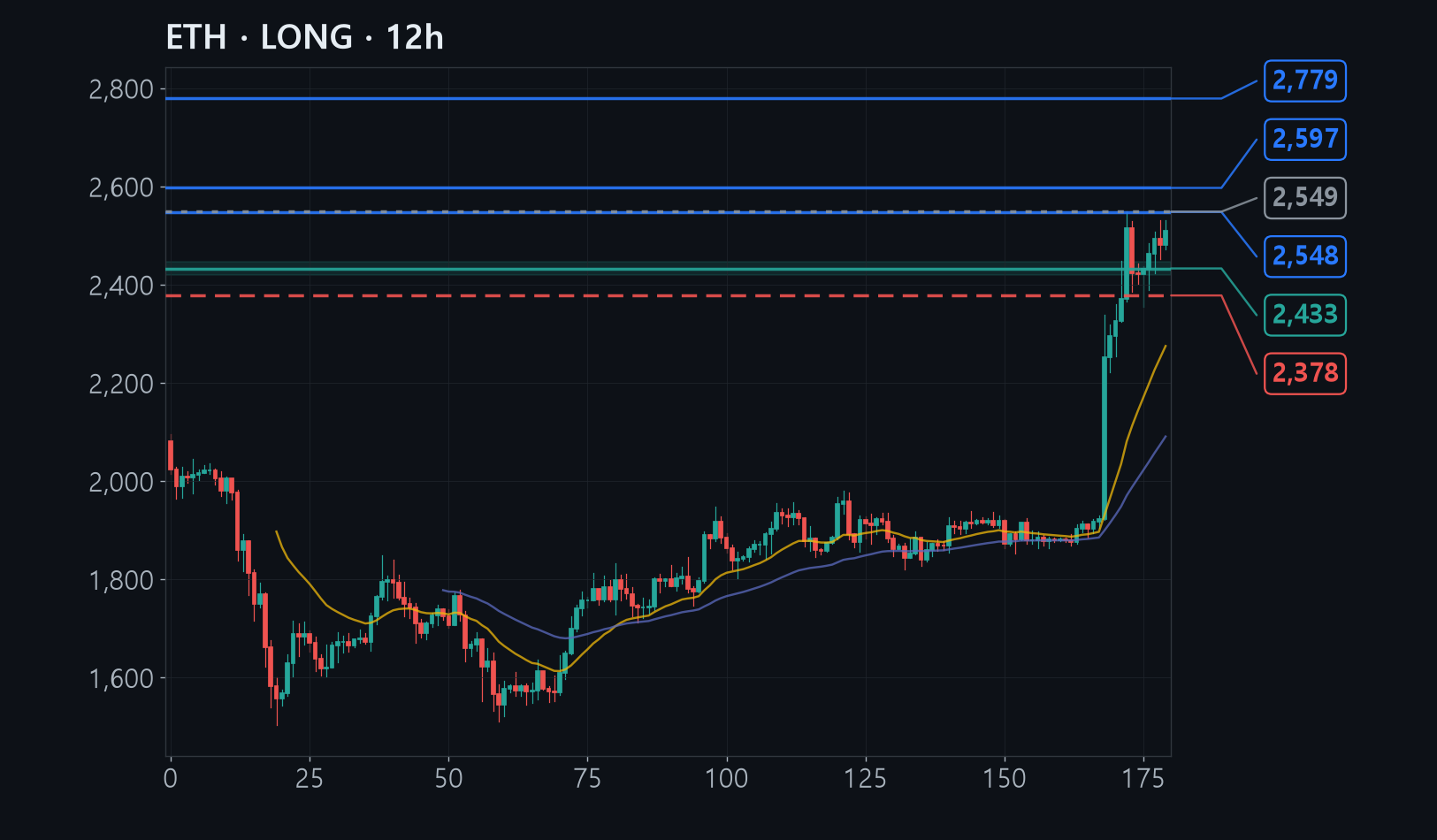ETH chart