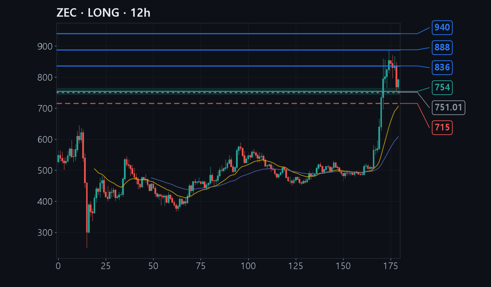 ZEC chart