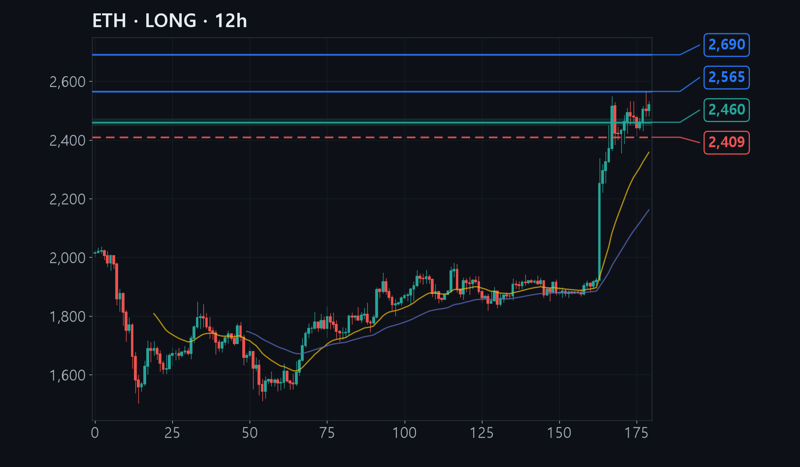 ETH chart
