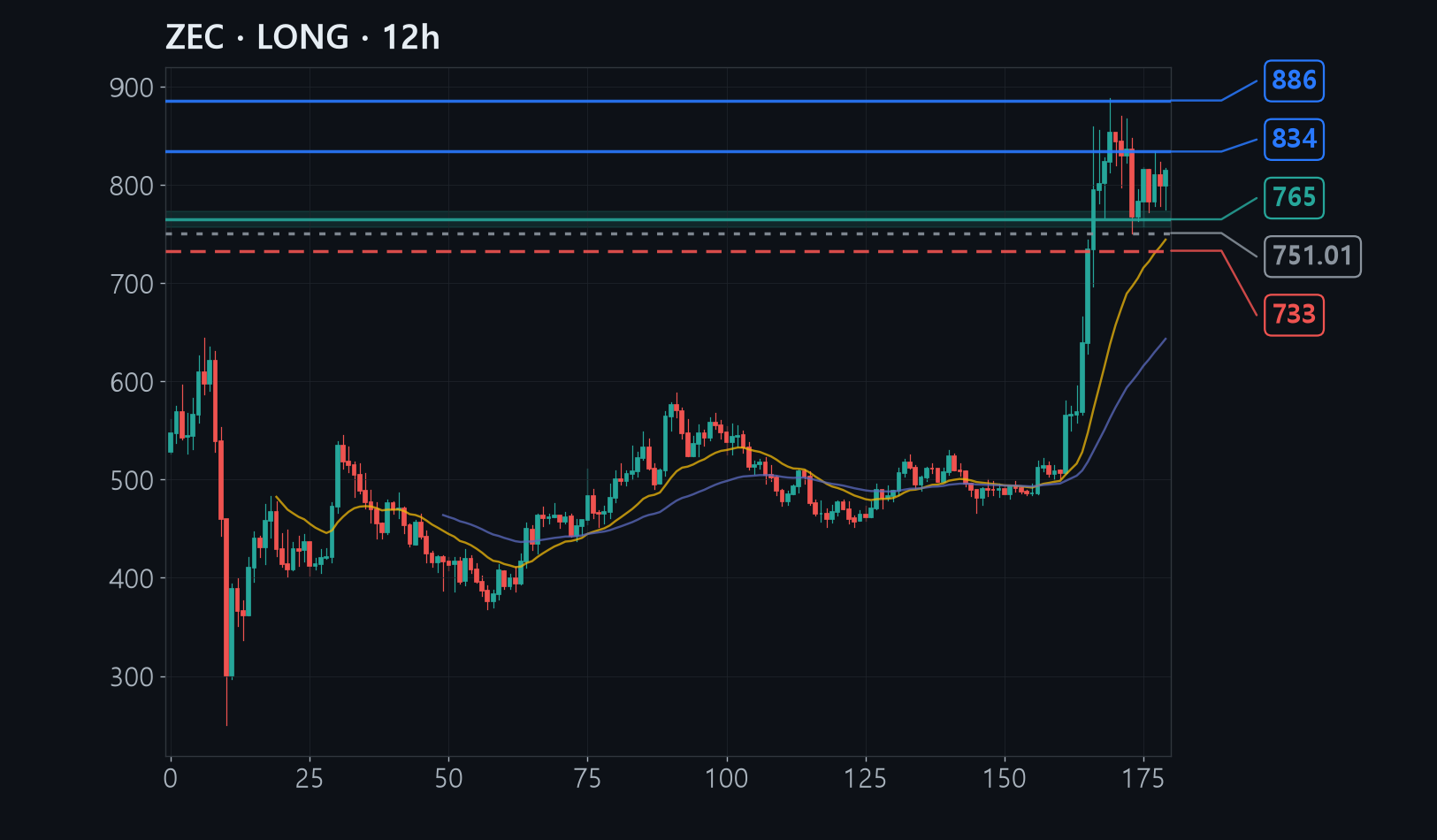 ZEC chart