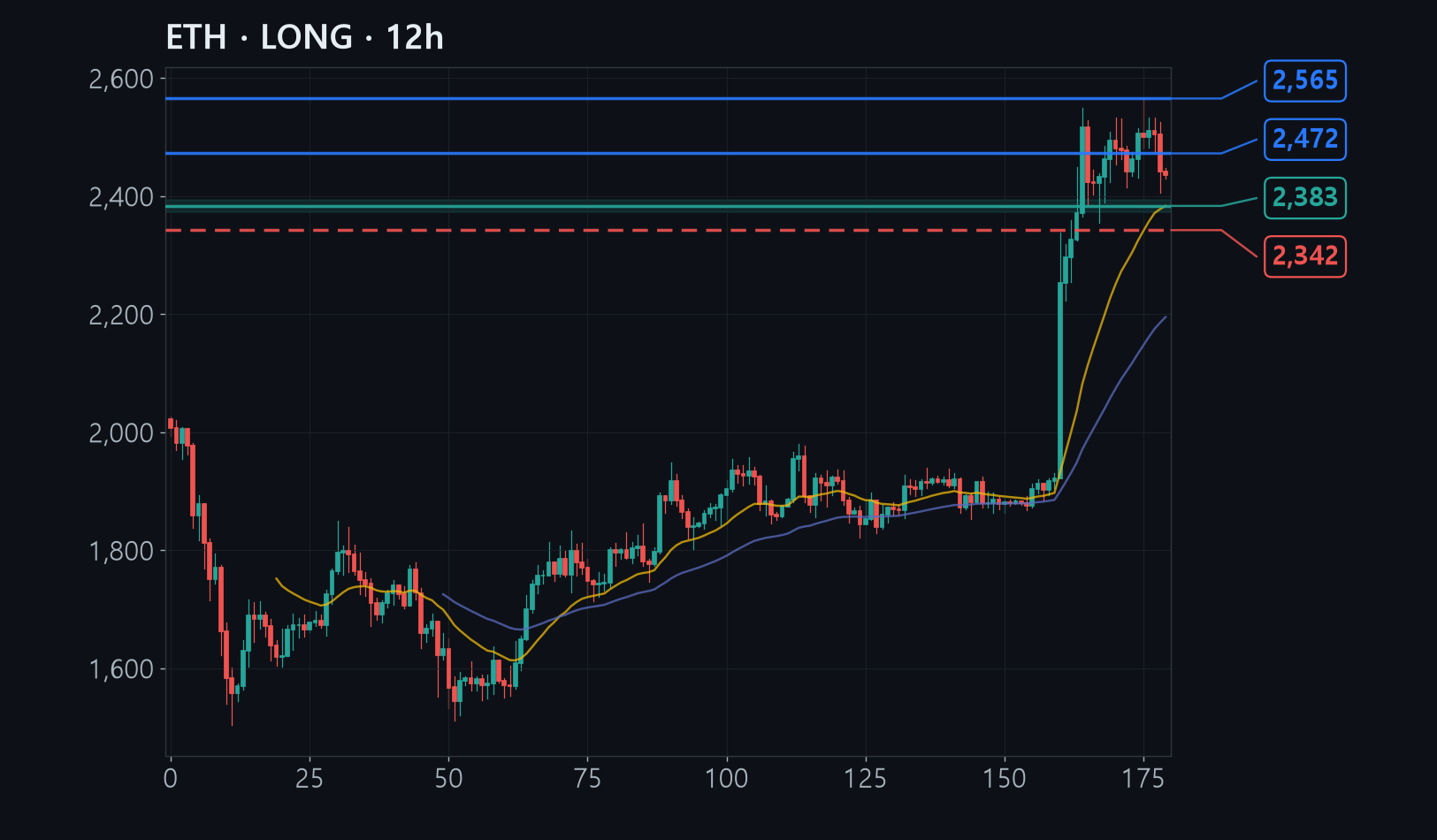 ETH chart