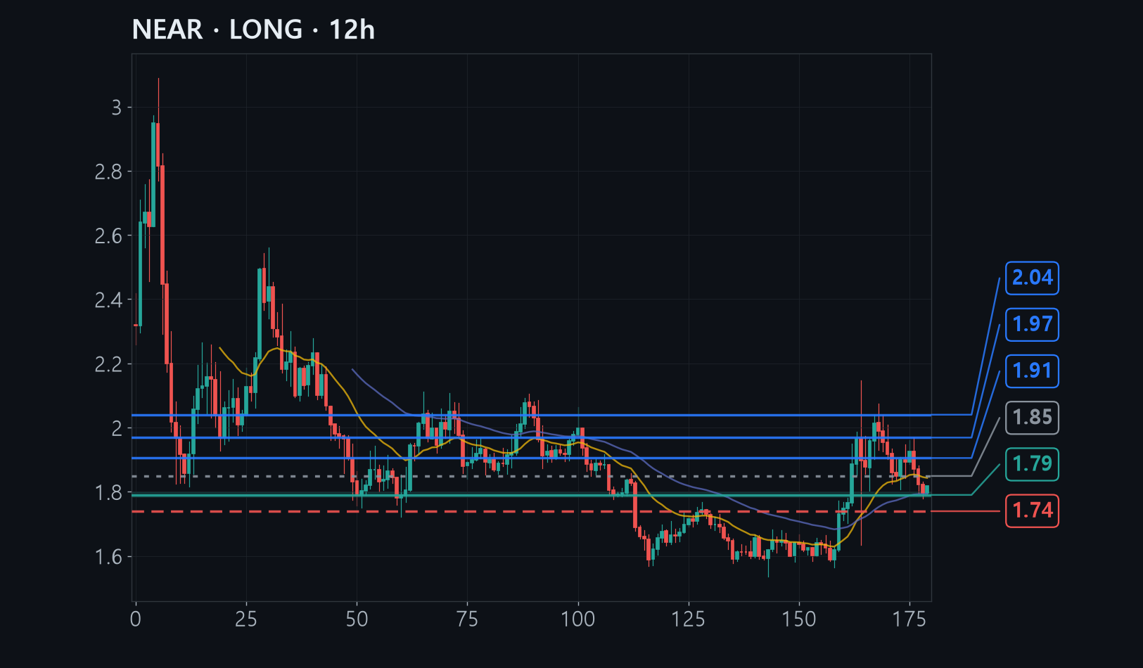 NEAR chart