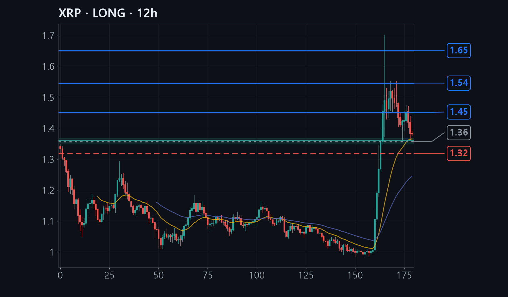 XRP chart