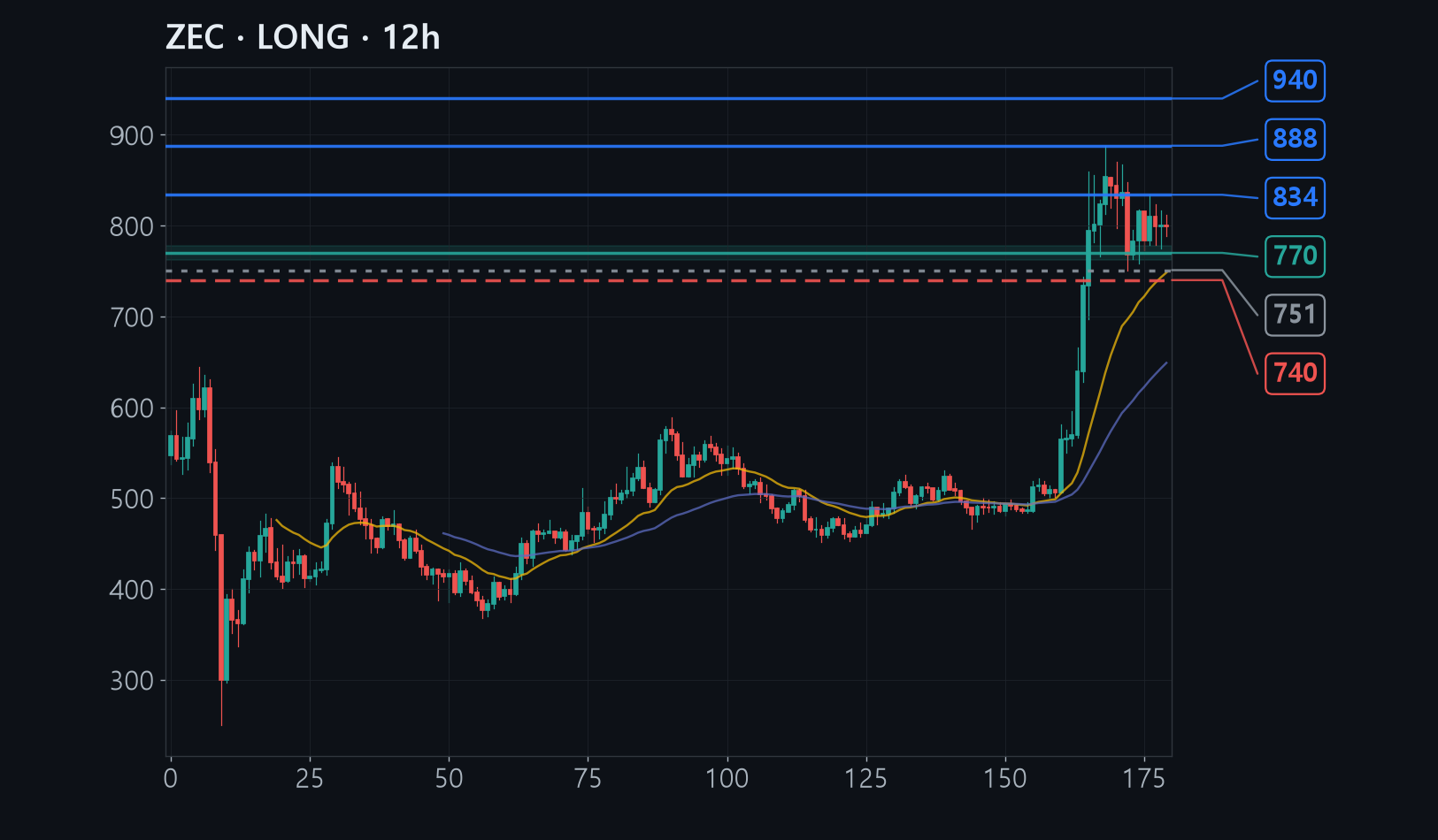 ZEC chart