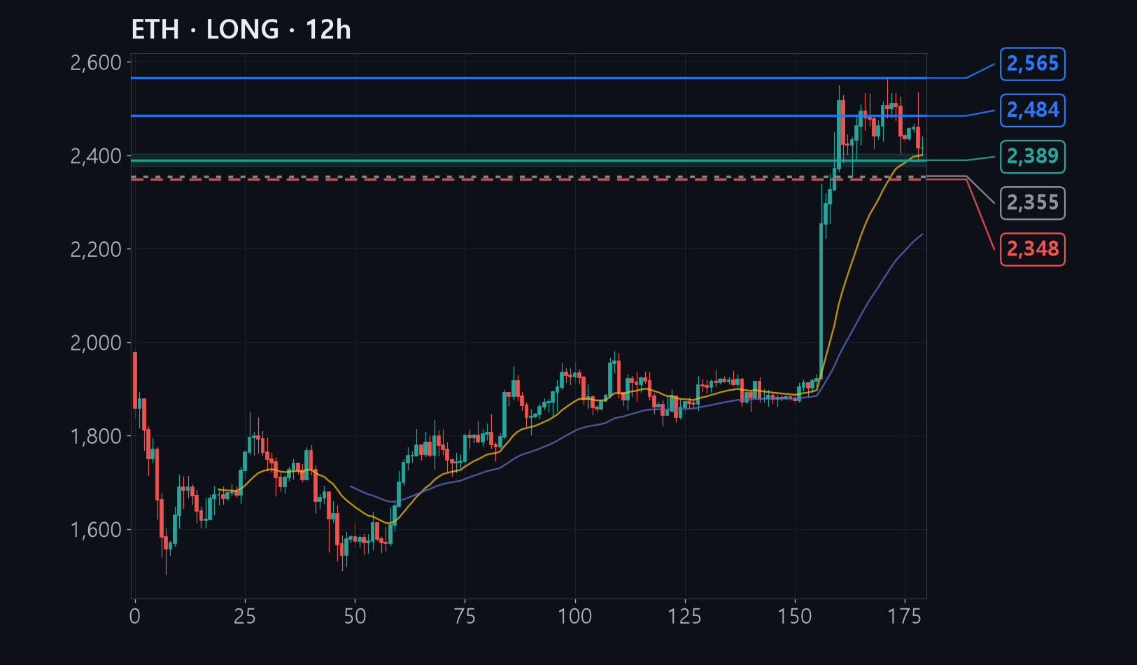 ETH chart