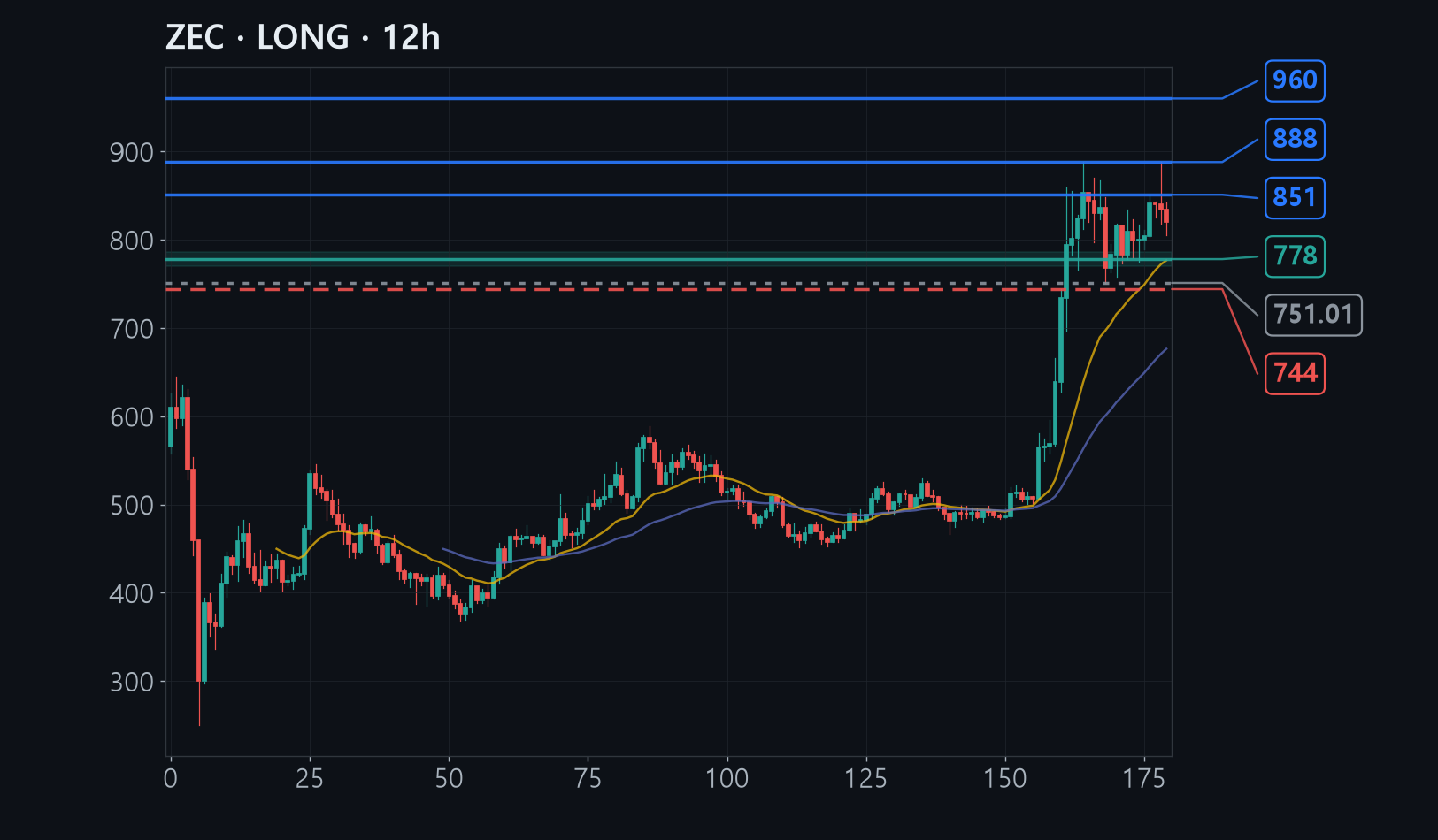 ZEC chart