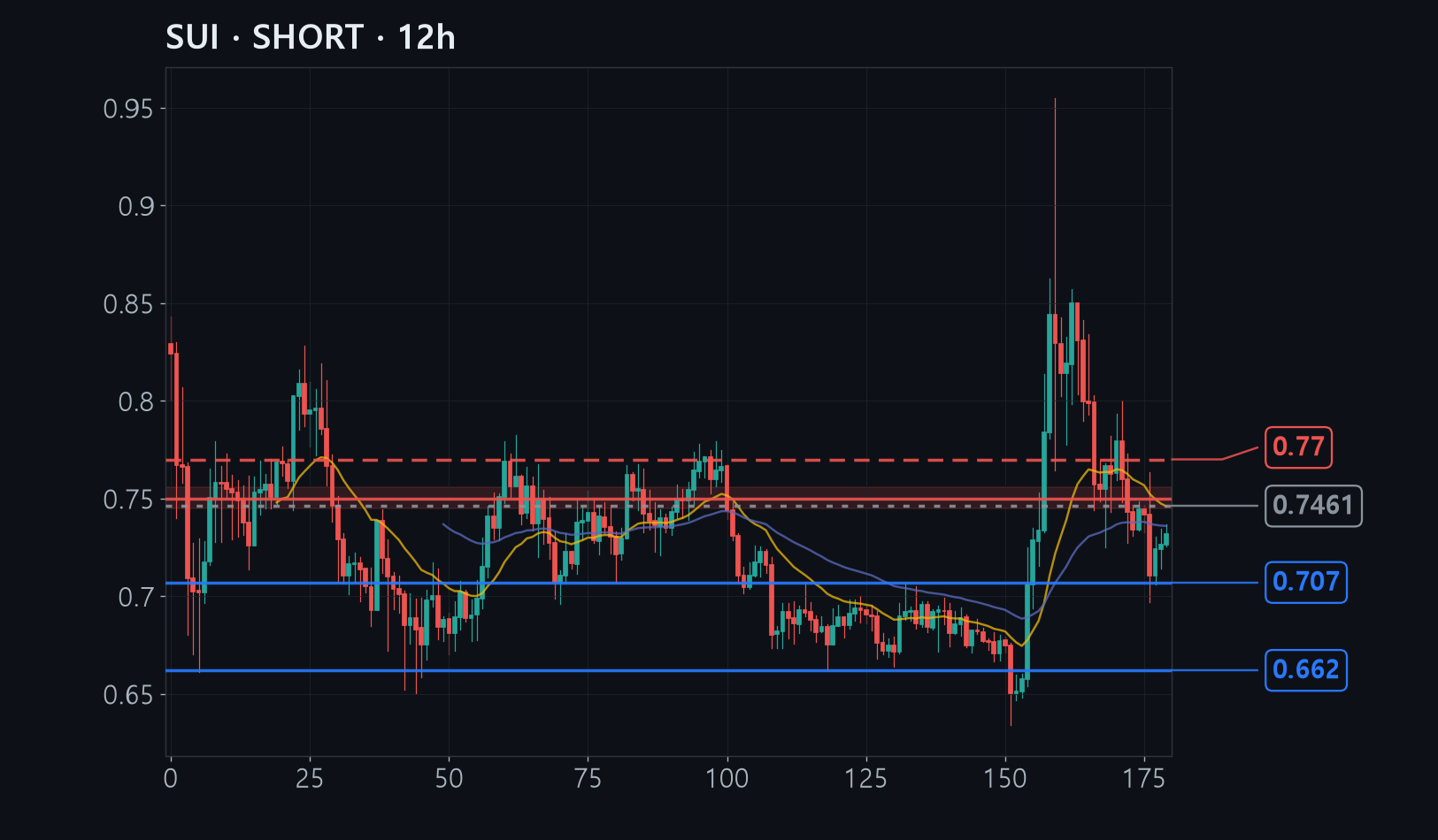 SUI chart