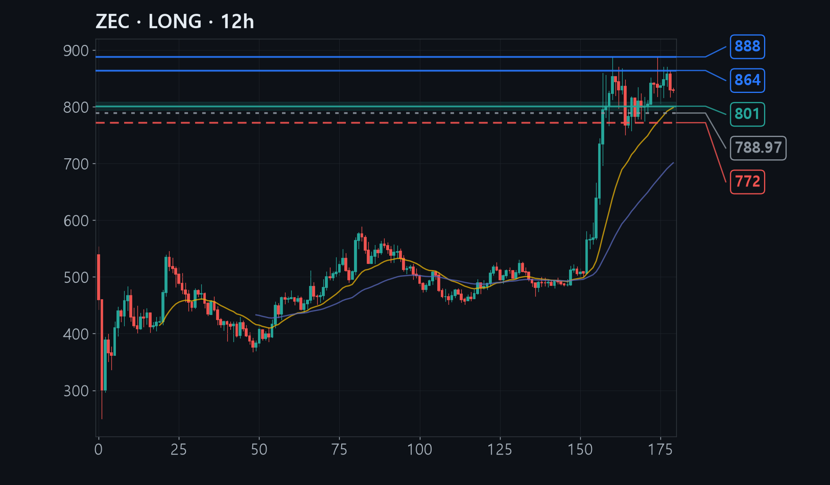 ZEC chart