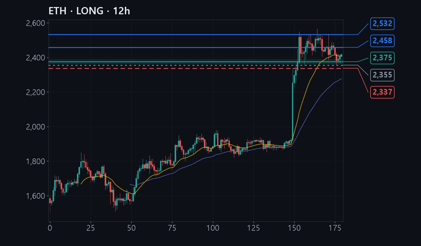ETH chart