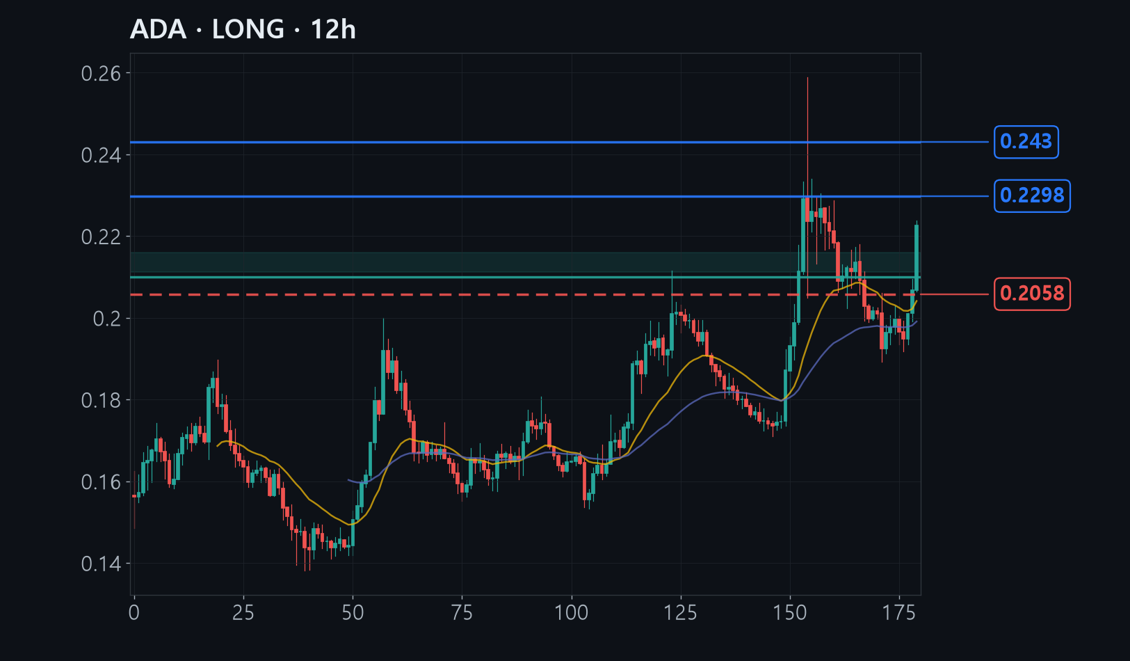 ADA chart