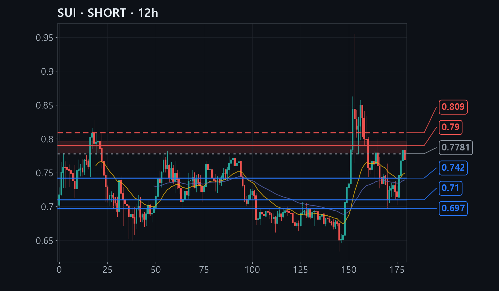 SUI chart