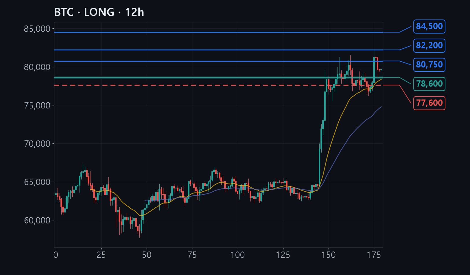 BTC chart