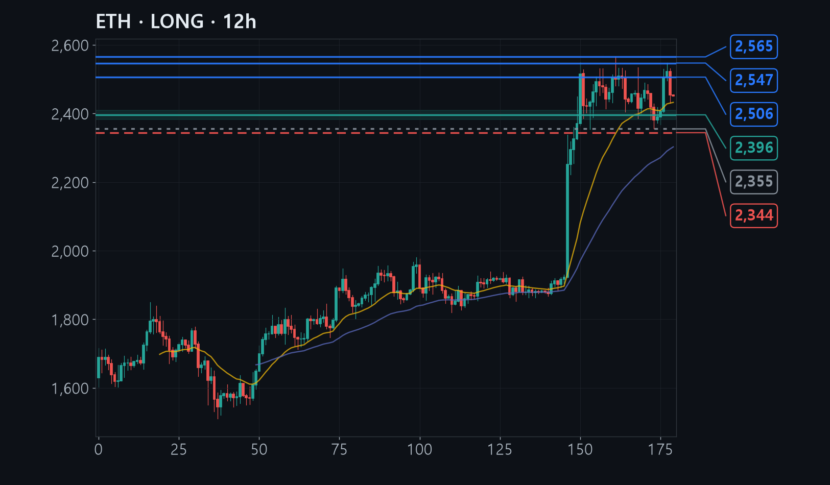 ETH chart