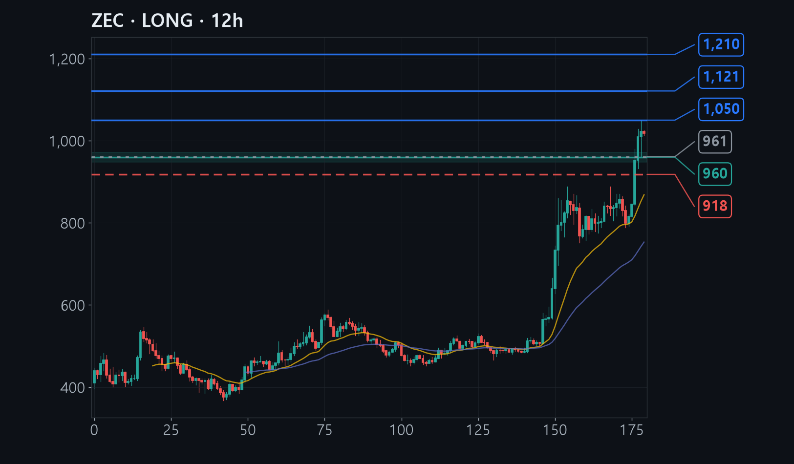 ZEC chart