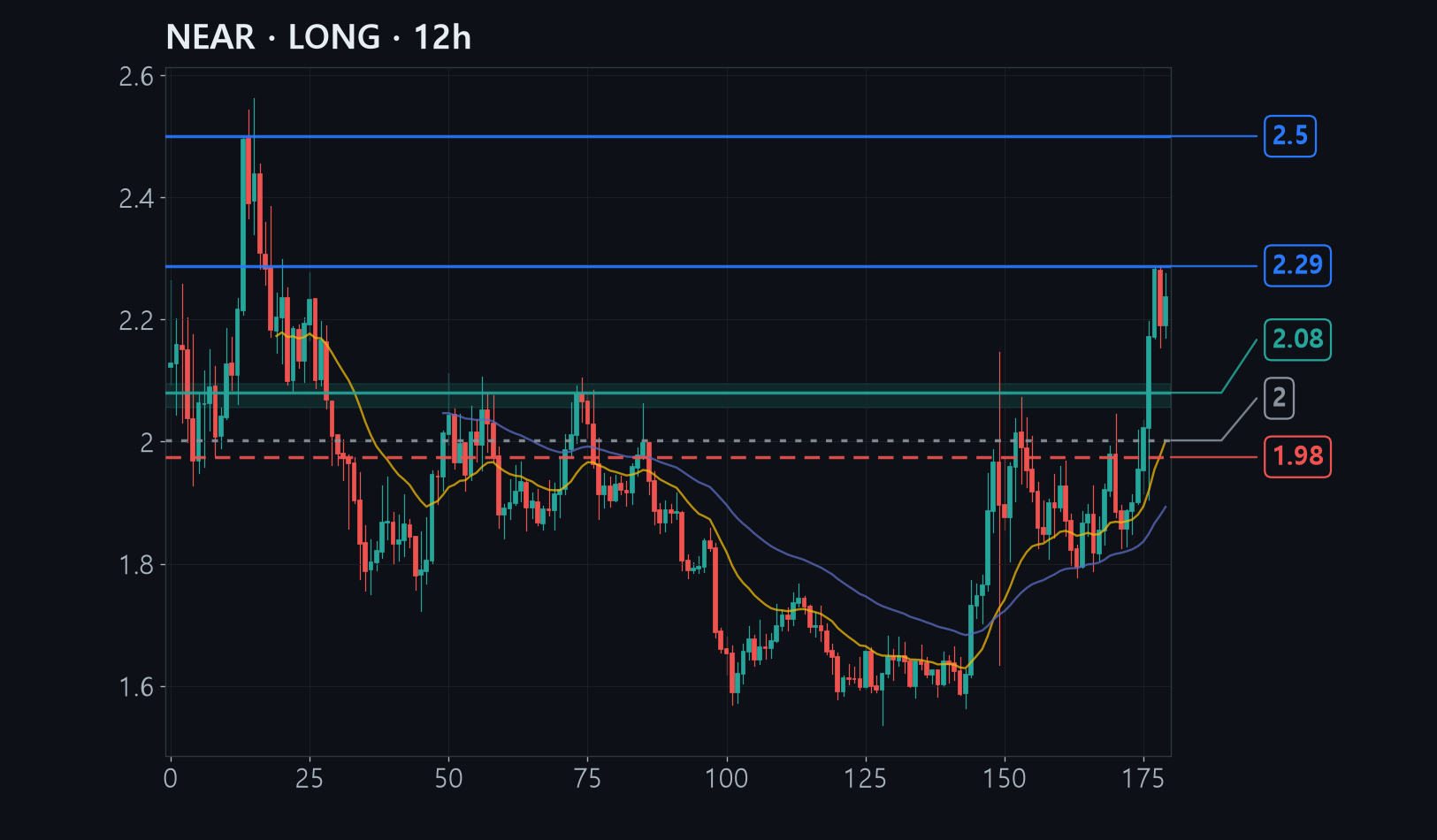 NEAR chart