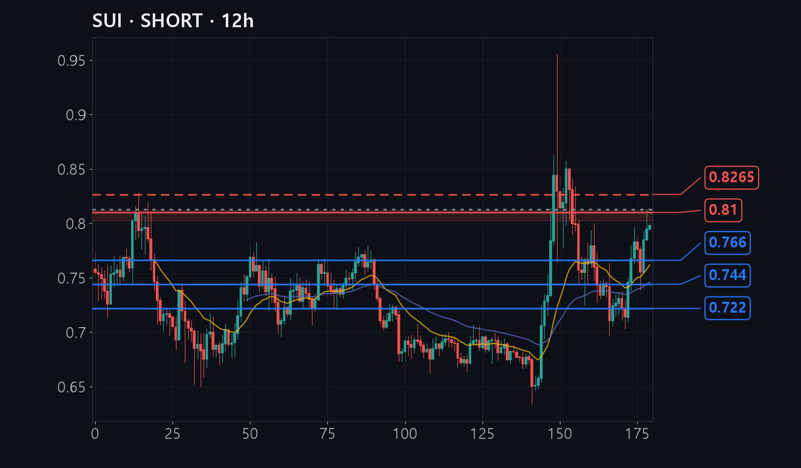 SUI chart