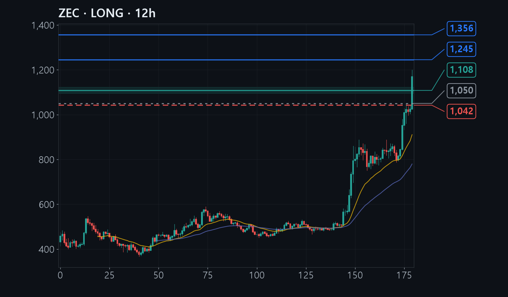 ZEC chart