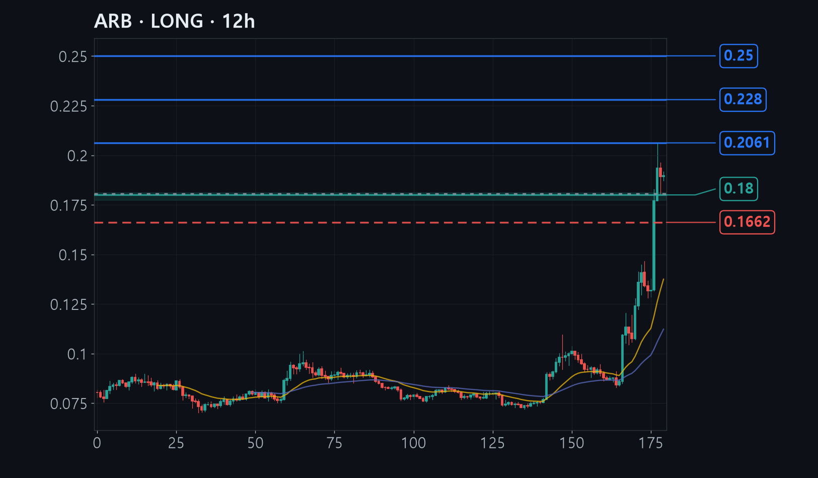 ARB chart