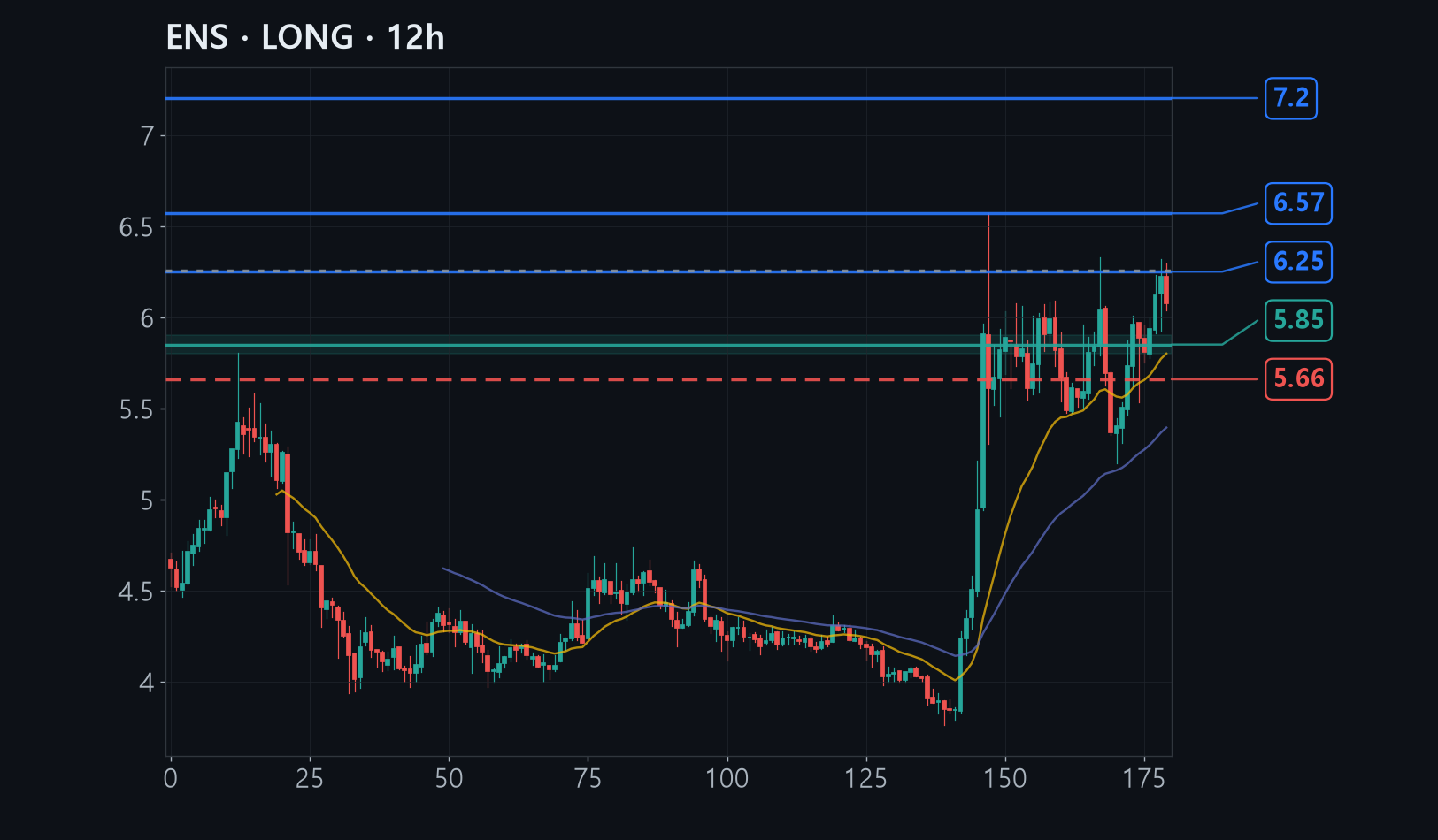 ENS chart