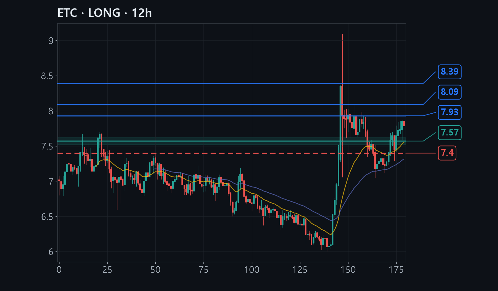 ETC chart