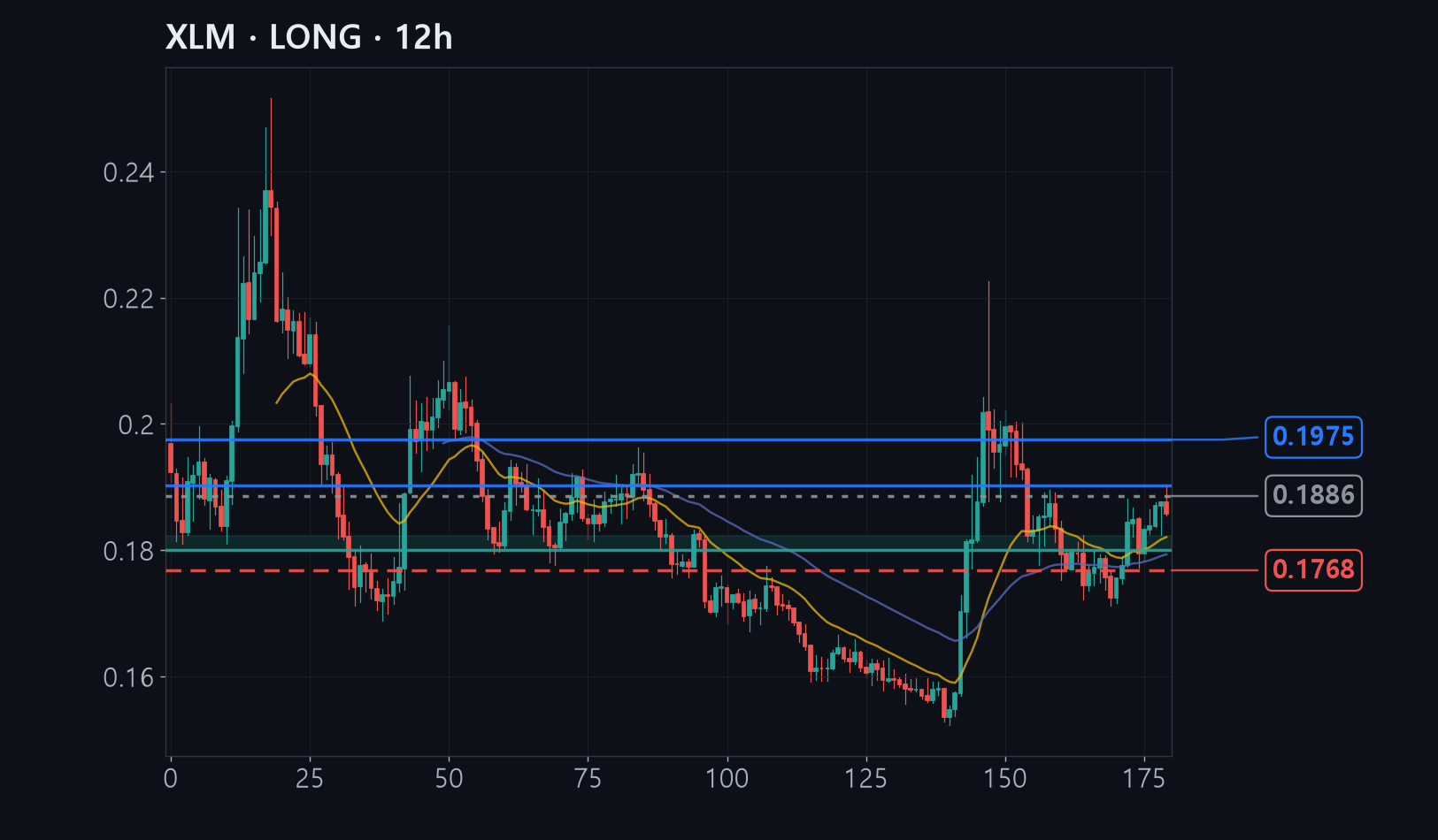 XLM chart