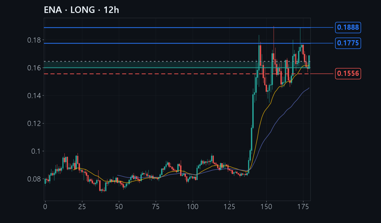 ENA chart